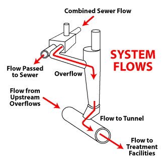 Illustration of combined sewer flow.