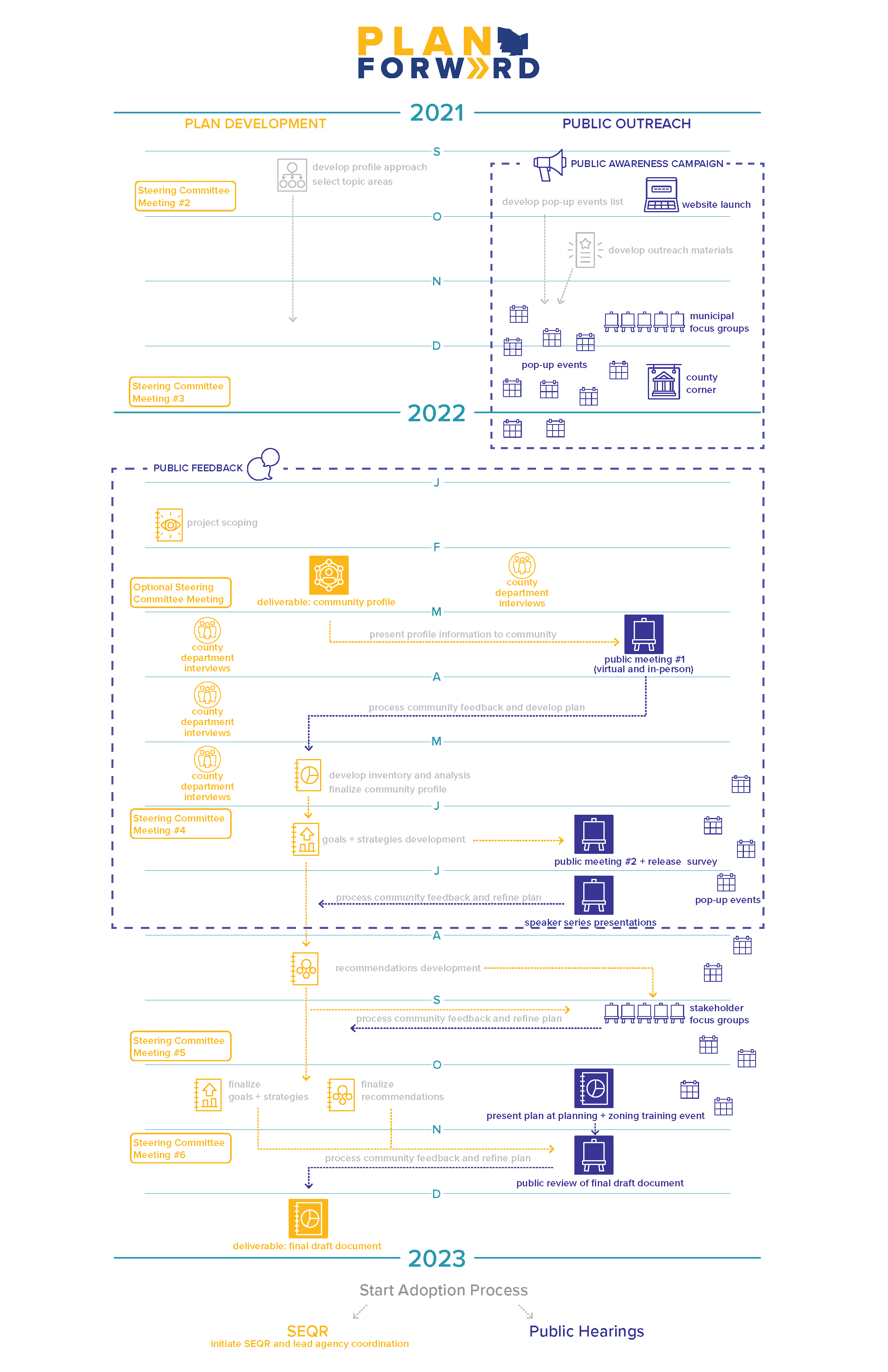 Plan Forward Process Graphic