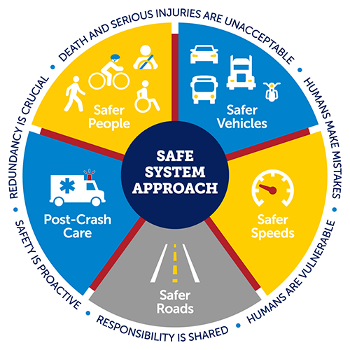 A Safe System Approach A Safe System Approach