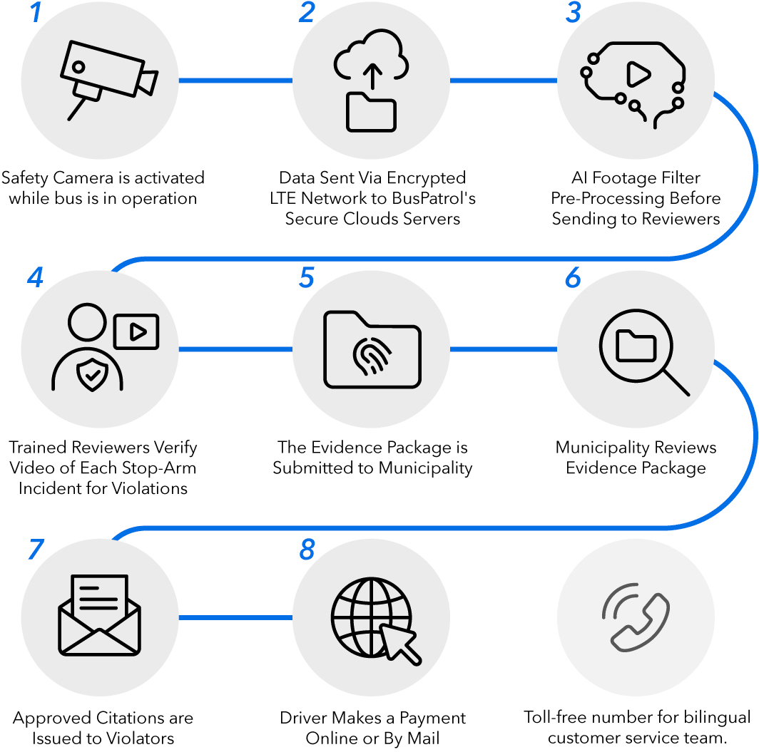 Process flow chart for the school bus safety program