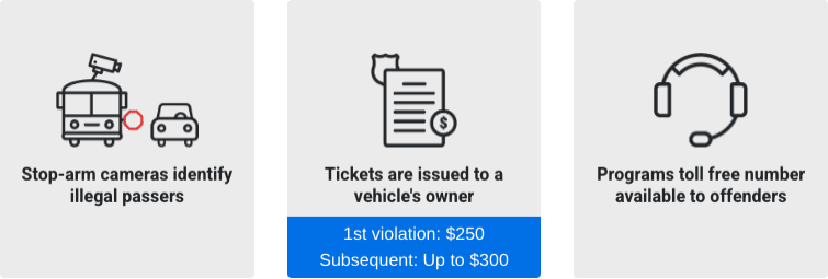 1. Stop-arm cameras identify illegal passers, 2. Tickets are issued to a vehicle's owner, 3. Programs toll free number available to offenders