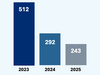 Chart of declining opioid deaths - 512 in 2023, 292 in 2024, 243 in 2025